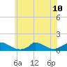 Little Harbor tide chart for Wednesday, July 10, 2024