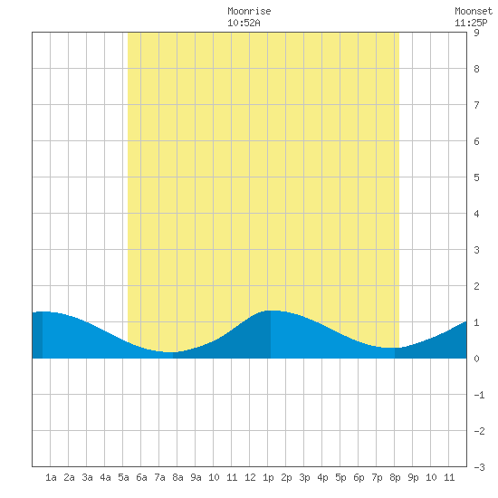 Little Harbor tide chart for Thursday, July 11, 2024