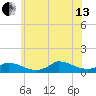 Little Harbor tide chart for Saturday, July 13, 2024