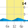 Little Harbor tide chart for Sunday, July 14, 2024