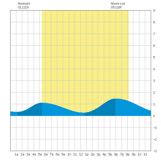 Little Harbor tide chart for Wednesday, July 17, 2024