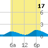 Little Harbor tide chart for Wednesday, July 17, 2024