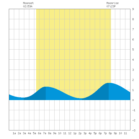 Little Harbor tide chart for Friday, July 19, 2024