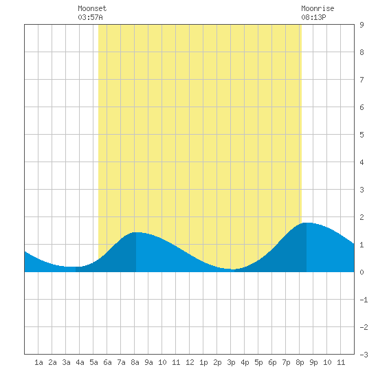 Little Harbor tide chart for Saturday, July 20, 2024