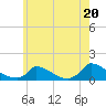 Little Harbor tide chart for Saturday, July 20, 2024