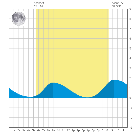 Little Harbor tide chart for Sunday, July 21, 2024