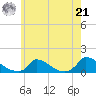 Little Harbor tide chart for Sunday, July 21, 2024
