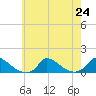 Little Harbor tide chart for Wednesday, July 24, 2024