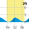 Little Harbor tide chart for Thursday, July 25, 2024