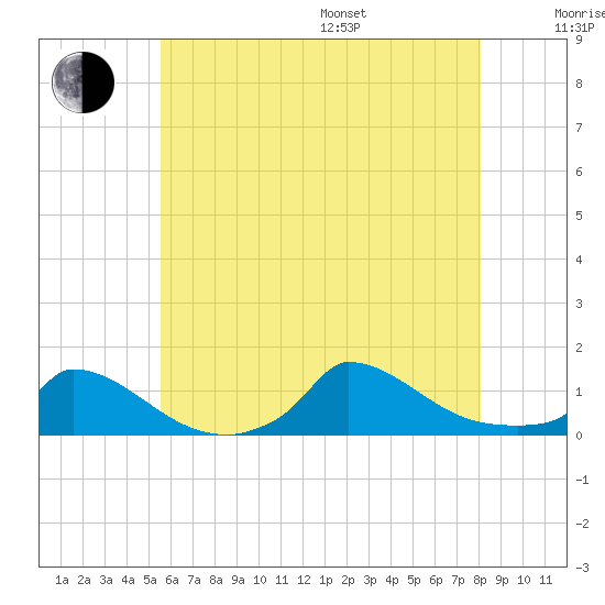Little Harbor tide chart for Saturday, July 27, 2024