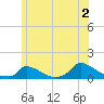 Little Harbor tide chart for Tuesday, July 2, 2024