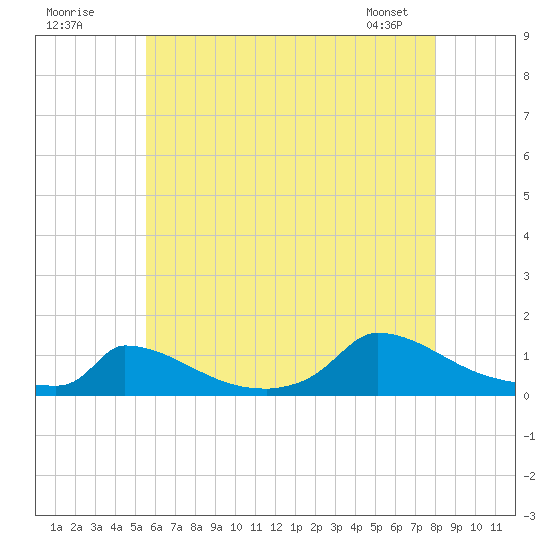 Little Harbor tide chart for Tuesday, July 30, 2024