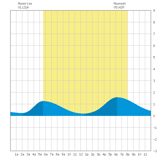 Little Harbor tide chart for Wednesday, July 31, 2024