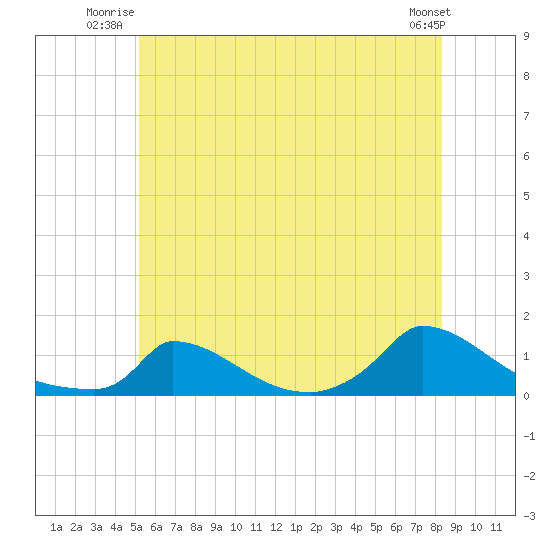 Little Harbor tide chart for Wednesday, July 3, 2024