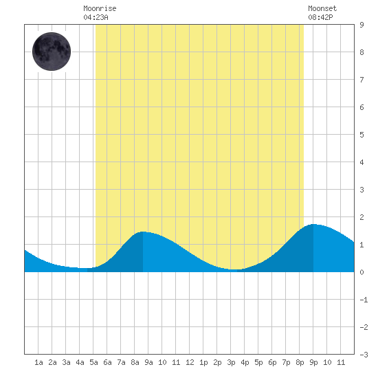 Little Harbor tide chart for Friday, July 5, 2024
