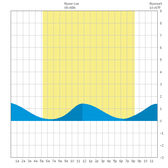 Little Harbor tide chart for Tuesday, July 9, 2024