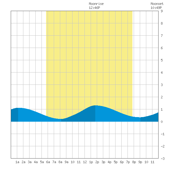 Little Harbor tide chart for Sunday, August 11, 2024