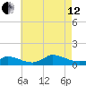 Little Harbor tide chart for Monday, August 12, 2024