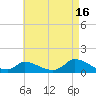 Little Harbor tide chart for Friday, August 16, 2024
