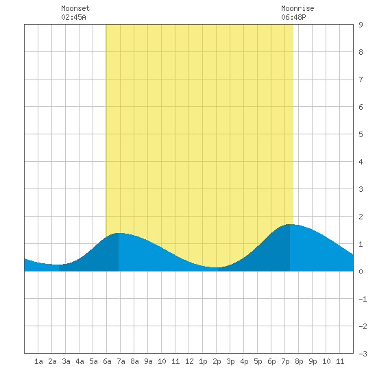 Little Harbor tide chart for Saturday, August 17, 2024