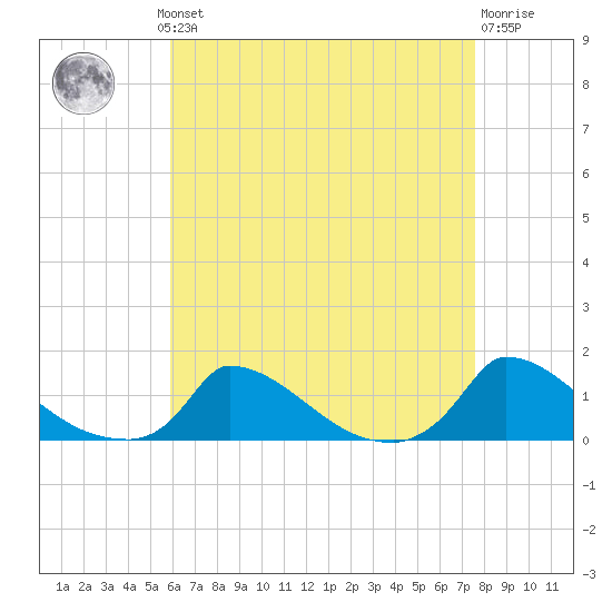 Little Harbor tide chart for Monday, August 19, 2024