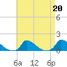 Little Harbor tide chart for Tuesday, August 20, 2024