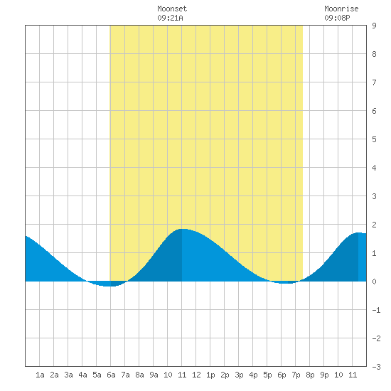 Little Harbor tide chart for Thursday, August 22, 2024
