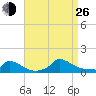 Little Harbor tide chart for Monday, August 26, 2024