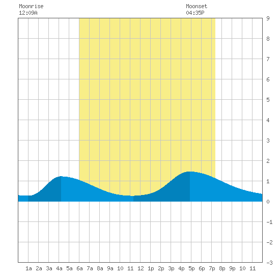 Little Harbor tide chart for Wednesday, August 28, 2024