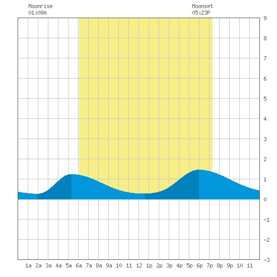 Little Harbor tide chart for Thursday, August 29, 2024