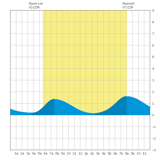 Little Harbor tide chart for Friday, August 2, 2024