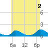 Little Harbor tide chart for Friday, August 2, 2024