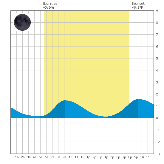 Little Harbor tide chart for Sunday, August 4, 2024