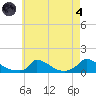 Little Harbor tide chart for Sunday, August 4, 2024