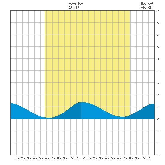 Little Harbor tide chart for Thursday, August 8, 2024