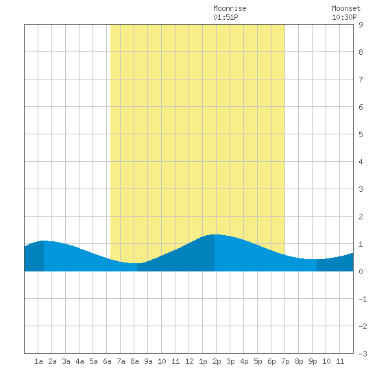 Little Harbor tide chart for Tuesday, September 10, 2024