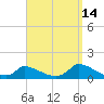 Little Harbor tide chart for Saturday, September 14, 2024