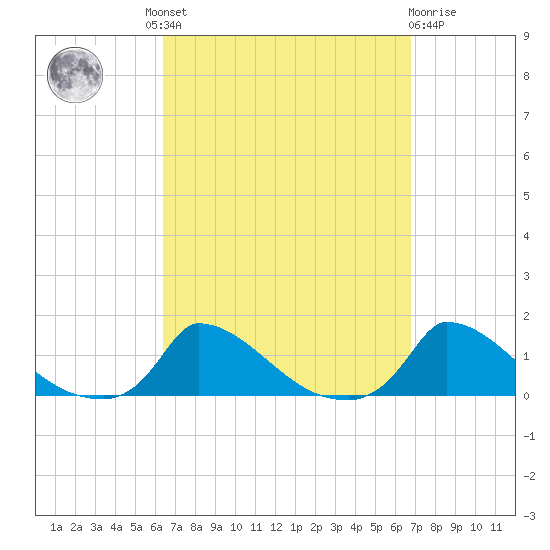 Little Harbor tide chart for Tuesday, September 17, 2024