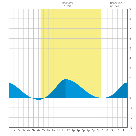 Little Harbor tide chart for Saturday, September 21, 2024