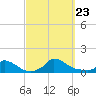 Little Harbor tide chart for Monday, September 23, 2024