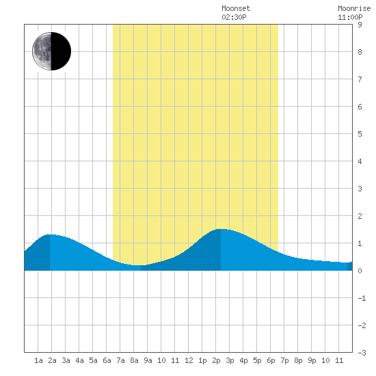 Little Harbor tide chart for Tuesday, September 24, 2024