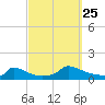 Little Harbor tide chart for Wednesday, September 25, 2024