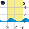 Little Harbor tide chart for Monday, September 2, 2024