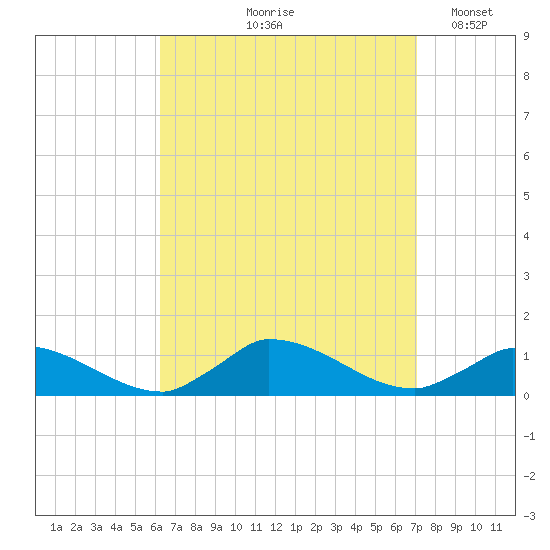 Little Harbor tide chart for Saturday, September 7, 2024