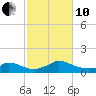Little Harbor tide chart for Thursday, October 10, 2024