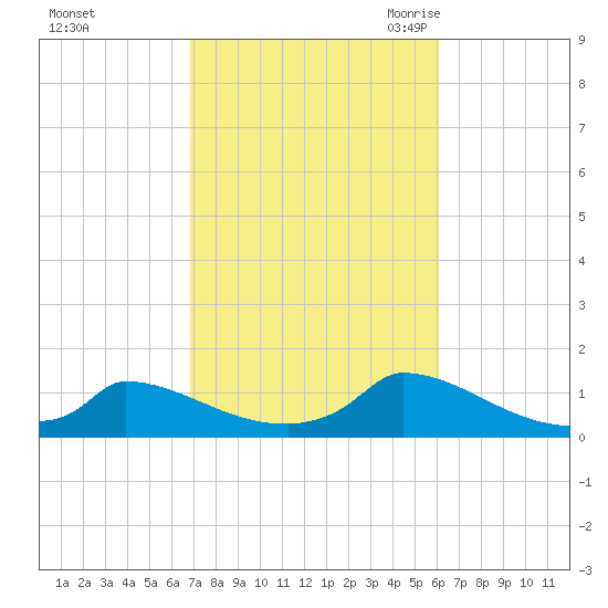 Little Harbor tide chart for Saturday, October 12, 2024