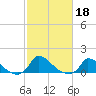 Little Harbor tide chart for Friday, October 18, 2024
