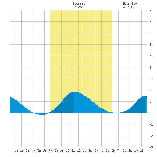 Little Harbor tide chart for Sunday, October 20, 2024
