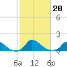 Little Harbor tide chart for Sunday, October 20, 2024