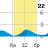 Little Harbor tide chart for Tuesday, October 22, 2024